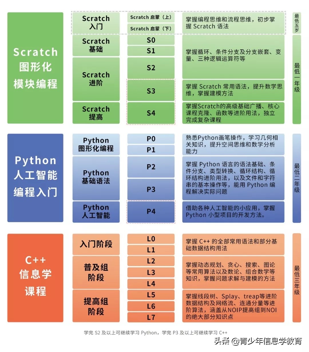 什么是信息学,信息学怎么学