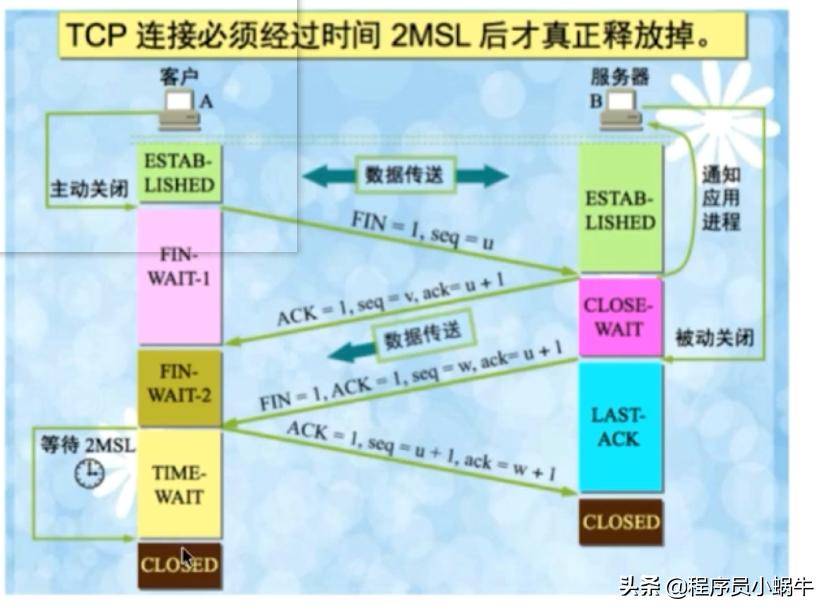 看完这篇文章TCP的三次握手与四次挥手再也不怕了