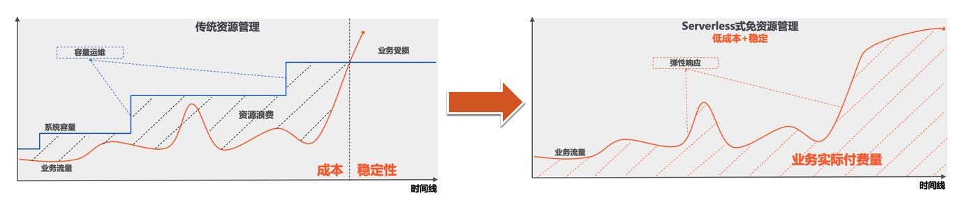 每秒8.8亿次请求！Lindorm让数据存得起，看得见