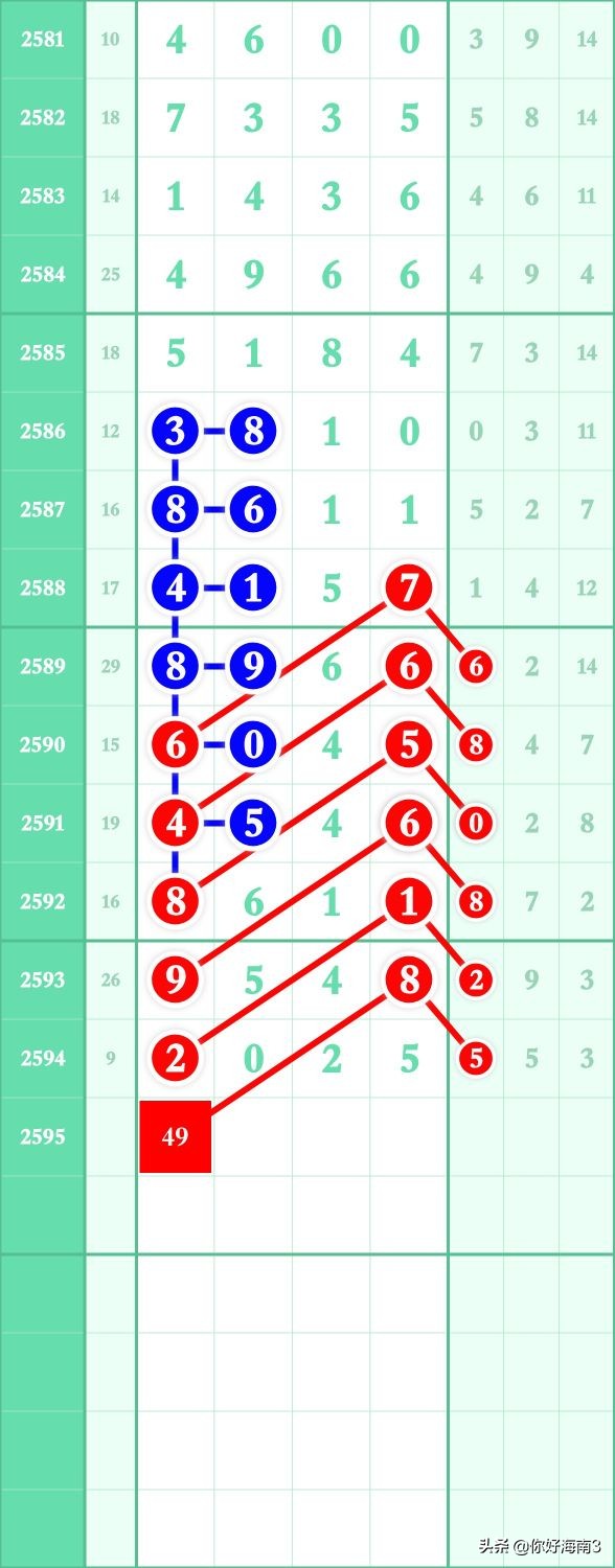 6月5日七星彩头尾预测,七星规律预测分析第2196期