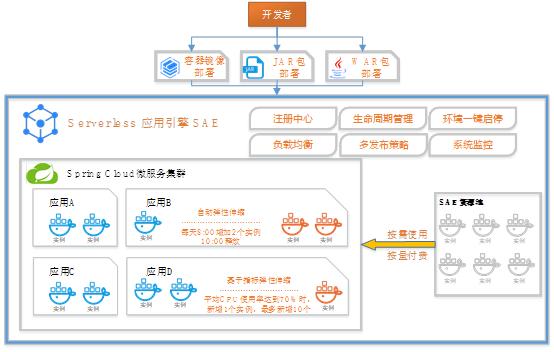 serverless服务有哪些特点,serverless如何和应用集成