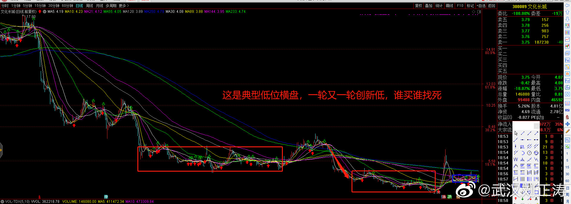 独家技术大全,如何简单判断股票是高位还是低位