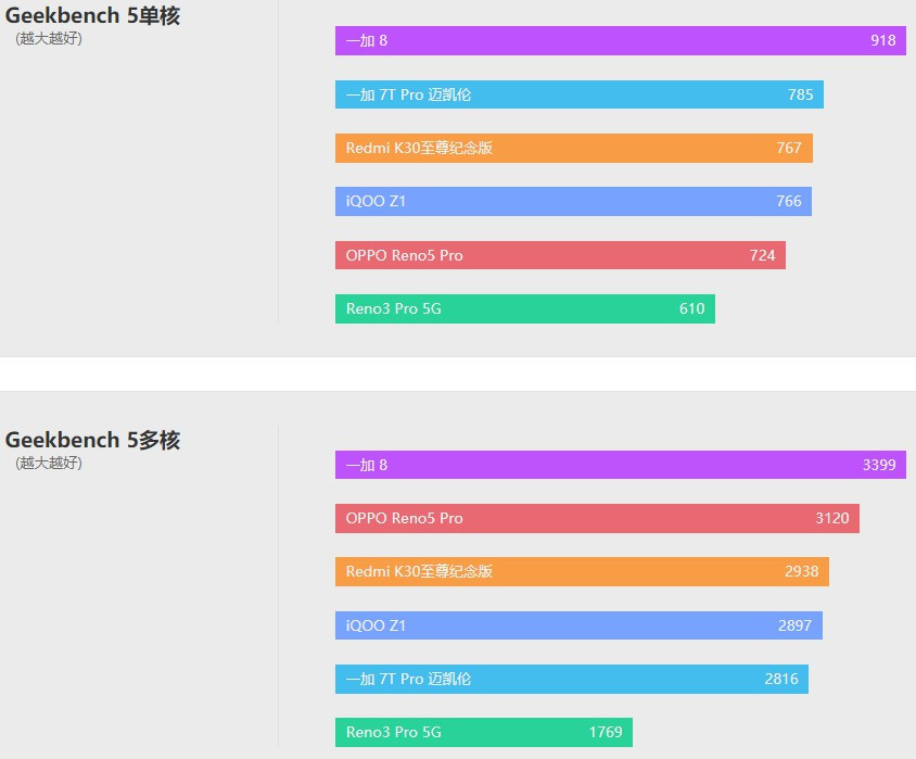opporeno5pro天玑1000+测评,opporeno5pro5g天玑1000+怎么样
