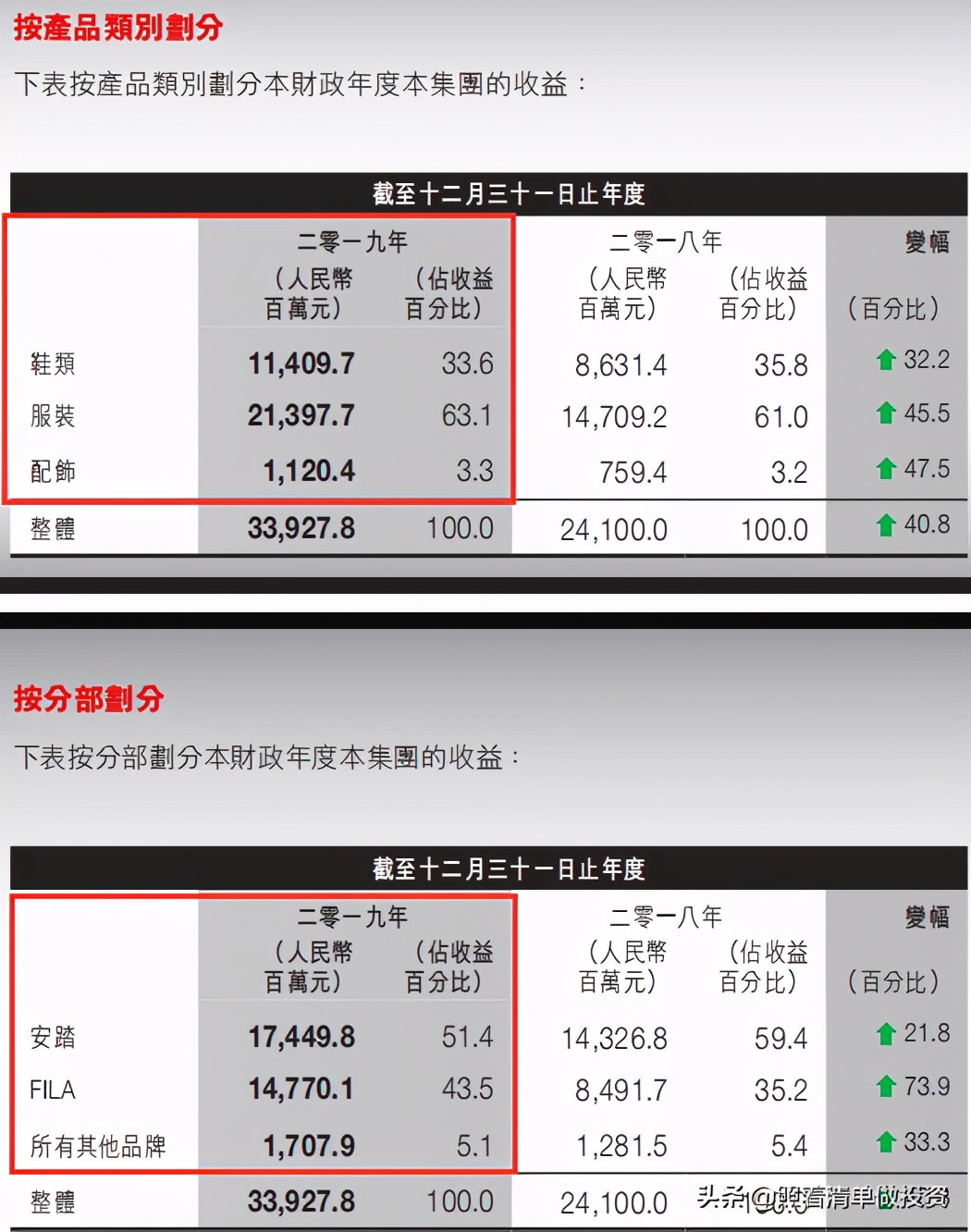安踏体育2019年报,安踏体育业绩最新消息