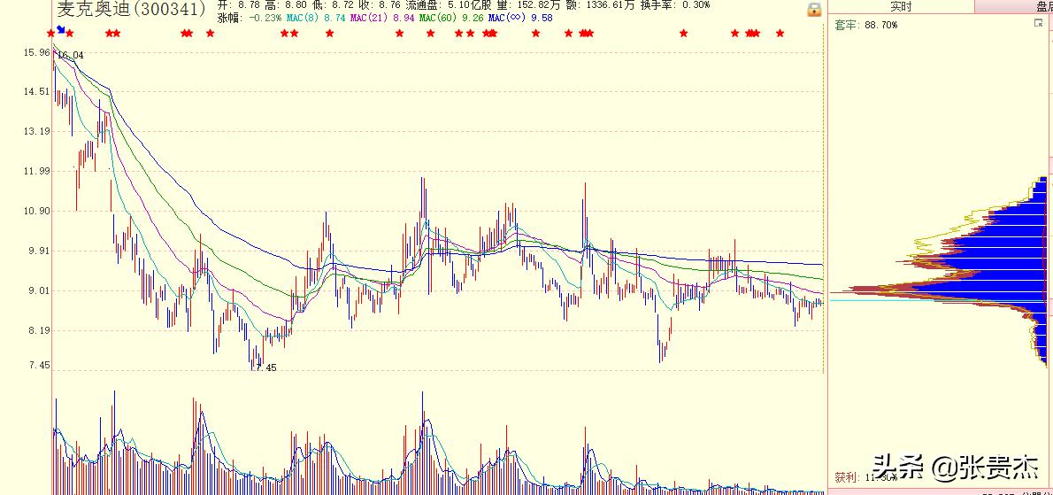 短线筹码峰特征,短线筹码结构图