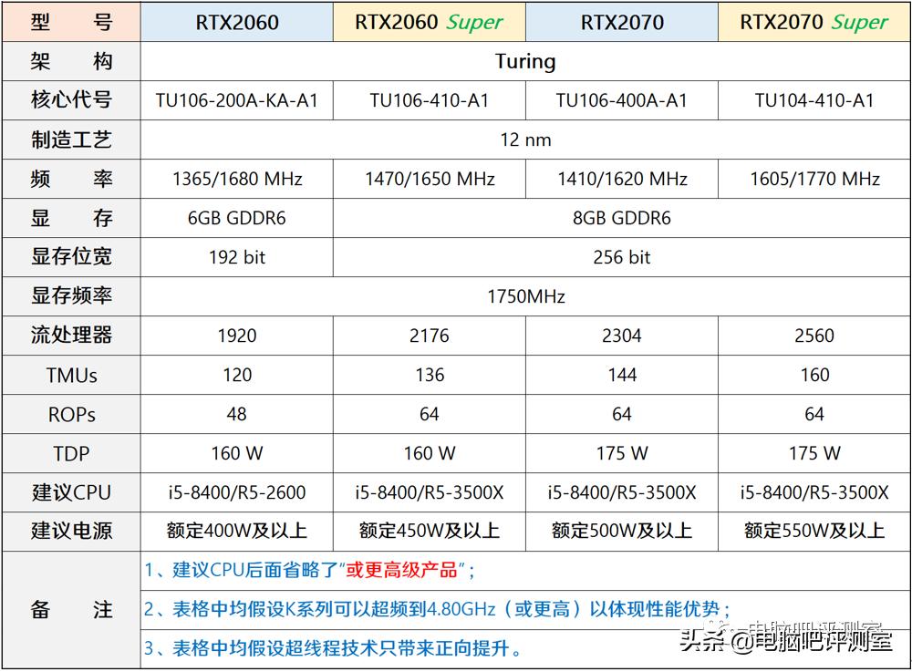近三个月装机行情,2022年10月装机走向与推荐