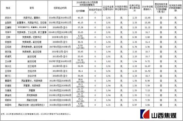 山西国投集团领导,山西建投国企领导年薪公示