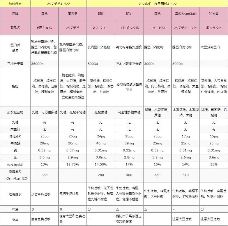 日本10大品牌奶粉,日本高筋粉品牌对比