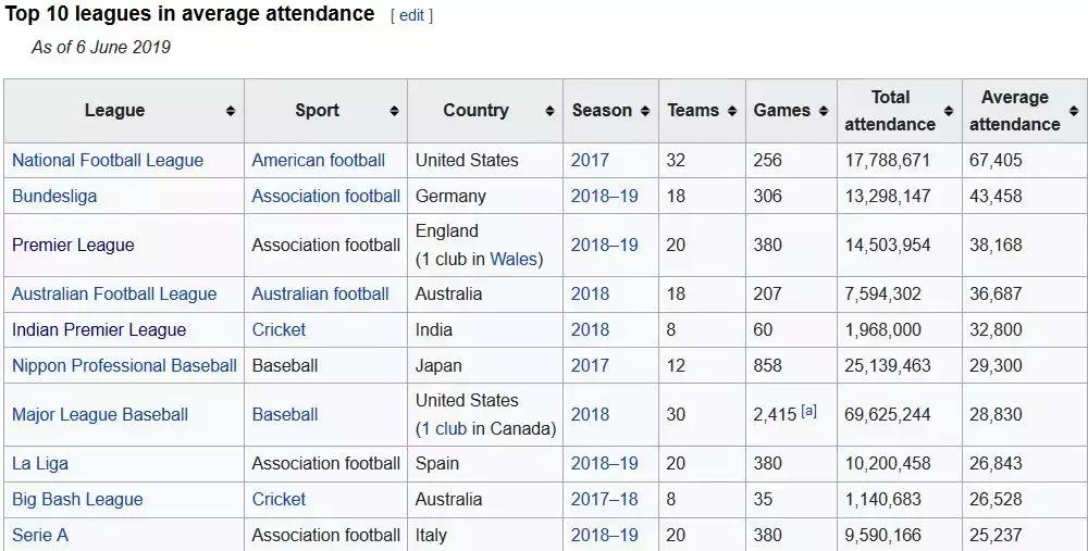 20亿球迷+2.5万亿市场，最「冷门」的世界杯了解一下