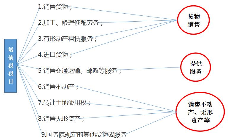 2023年5月增值税发票税率是多少,2019年5月增值税税率是多少