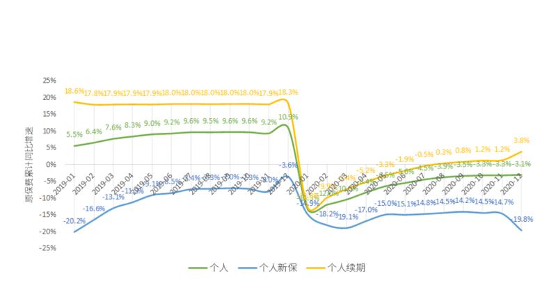 国寿平安分化加剧，车险非车险势能转换，新一轮变革已上路