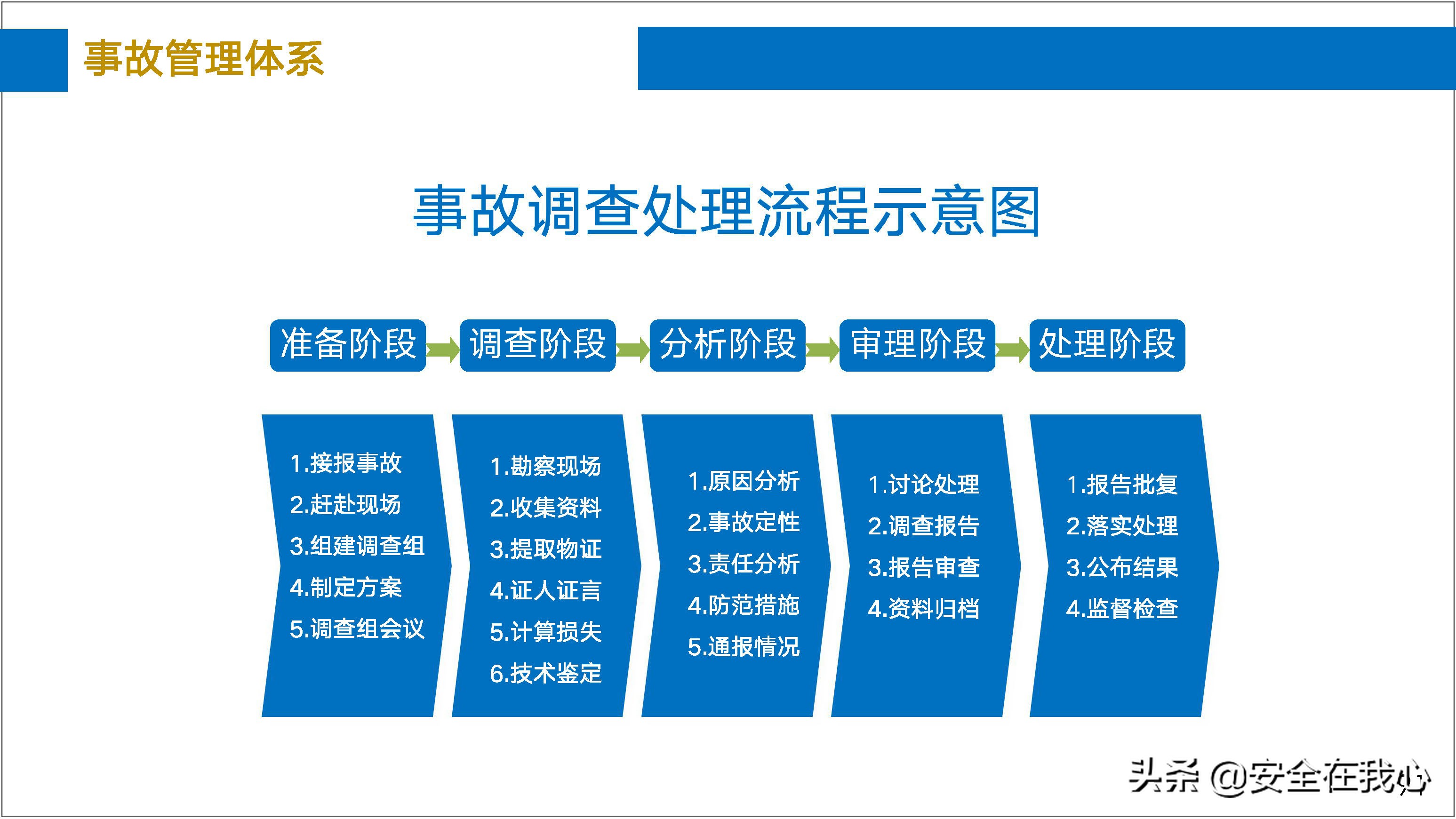 瀹夊叏绠＄悊鍏ぇ鍩烘湰瑕佺礌,瀹夊叏绠＄悊鍏ぇ鏀煴娲诲姩
