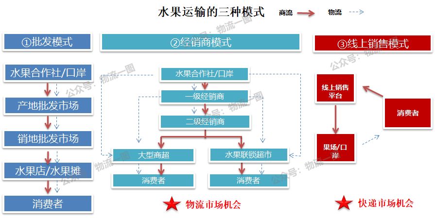 「深度」进口水果寄递市场大，看看顺丰如何切入？