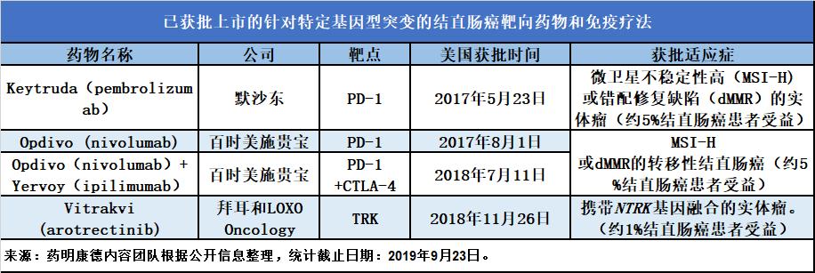 转移性结直肠癌基因问题,结直肠癌所需要检测的基因