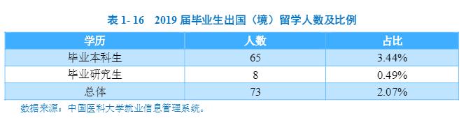 本科生就业率达95.99%,中国医科大学2019届毕业生就业现状大揭秘!