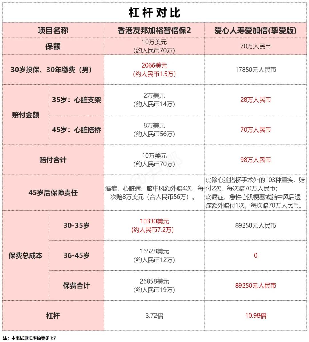 友邦保险目前最好的重疾险排名,香港友邦保险重疾险计划书