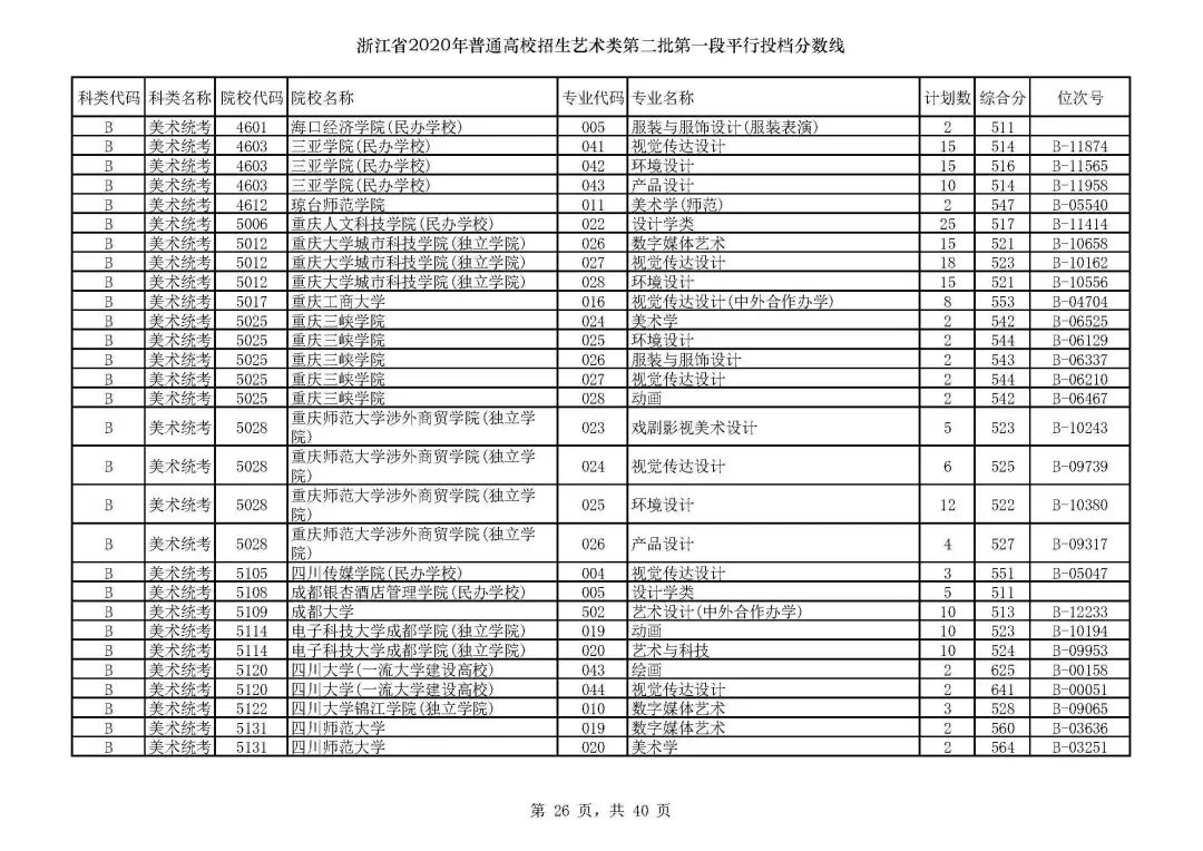 2019浙江高考一段院校投档线,浙江高考志愿填报有院校提档线