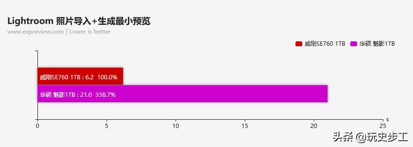 威刚SE7601TB移动SSD评测：高速且高性价比