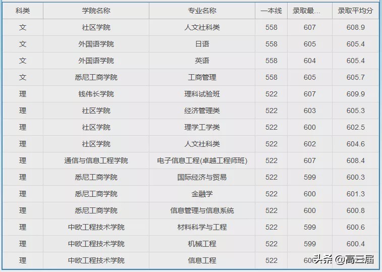 上海大学2023年各专业录取分数线,上海大学专业分数线排名表