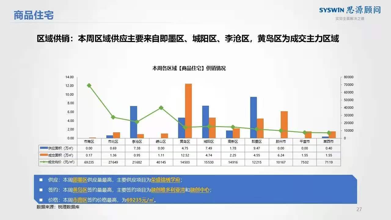 青岛主城迎来关键周末｜新都心冲线3.2万，值吗？