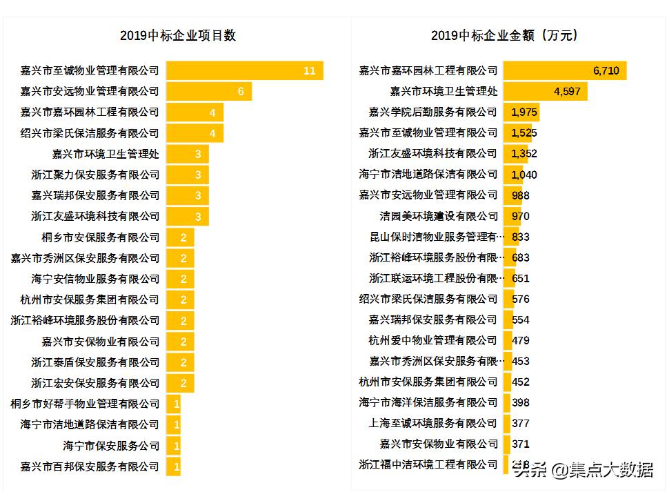 嘉兴南湖区物业采购金额合计有多高,对比同市其余地区就知道了