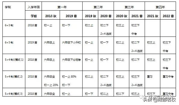 成都四年制小学,成都小学5+4模式有哪些学校