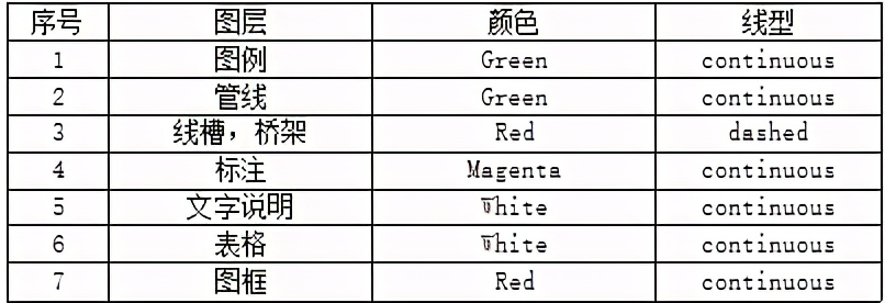 弱电cad制图需要哪些知识,弱电智能化常用CAD画图命令