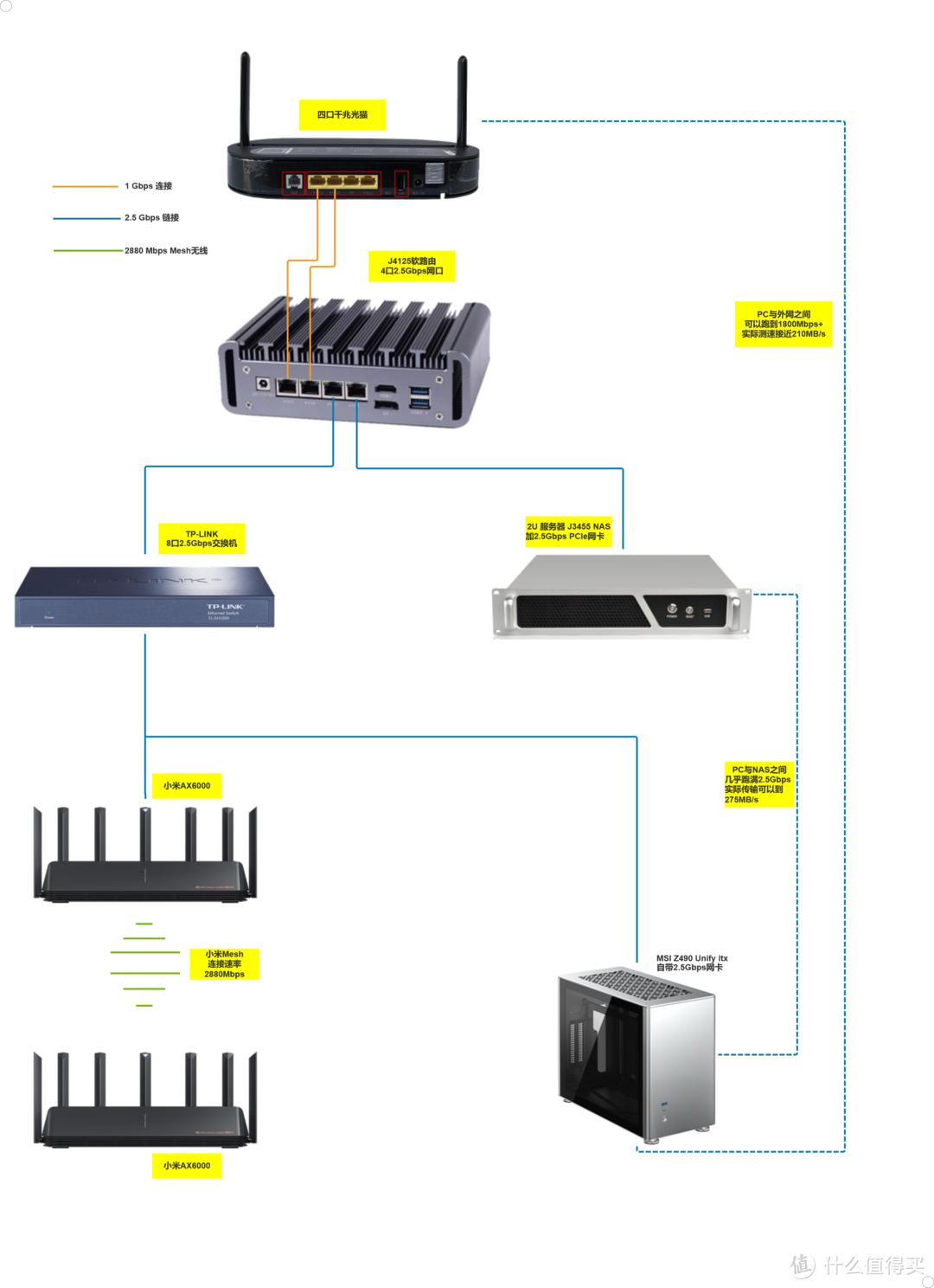 普通家庭全屋2.5G网络设计-J4125-8125b-AX6000-NAS-软路由