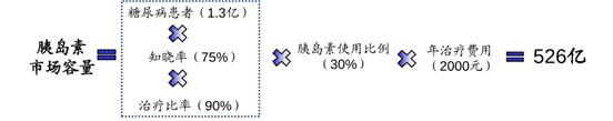 三大外企垄断80%的胰岛素市场，还有哪些国产玩家？