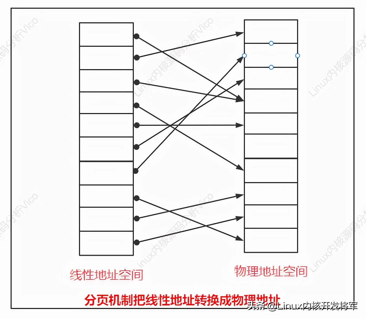 linux鍐呮牳鍗忚鏍坕cmp婧愮爜璇﹁В,闆跺０瀛﹂櫌linux绯荤粺鍐呮牳婧愮爜鍒嗘瀽