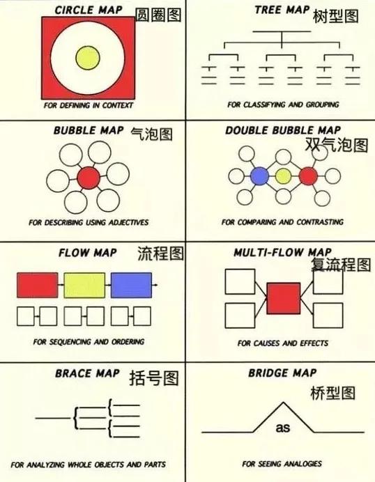原来思维导图可以让孩子学得更快,有必要让孩子学思维导图吗
