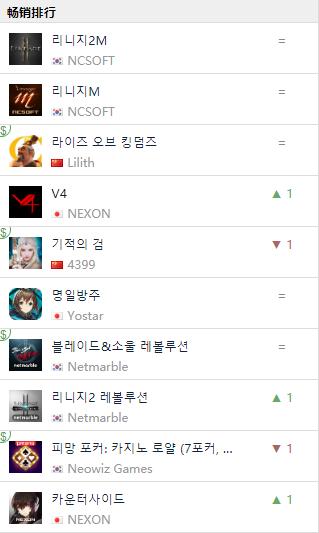 最高日流水超5300万人民币，《天堂2M》凭什么拿下韩国畅销榜TOP1