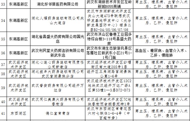 武汉市重症定点药店哪十家,武汉市10家重症定点药房