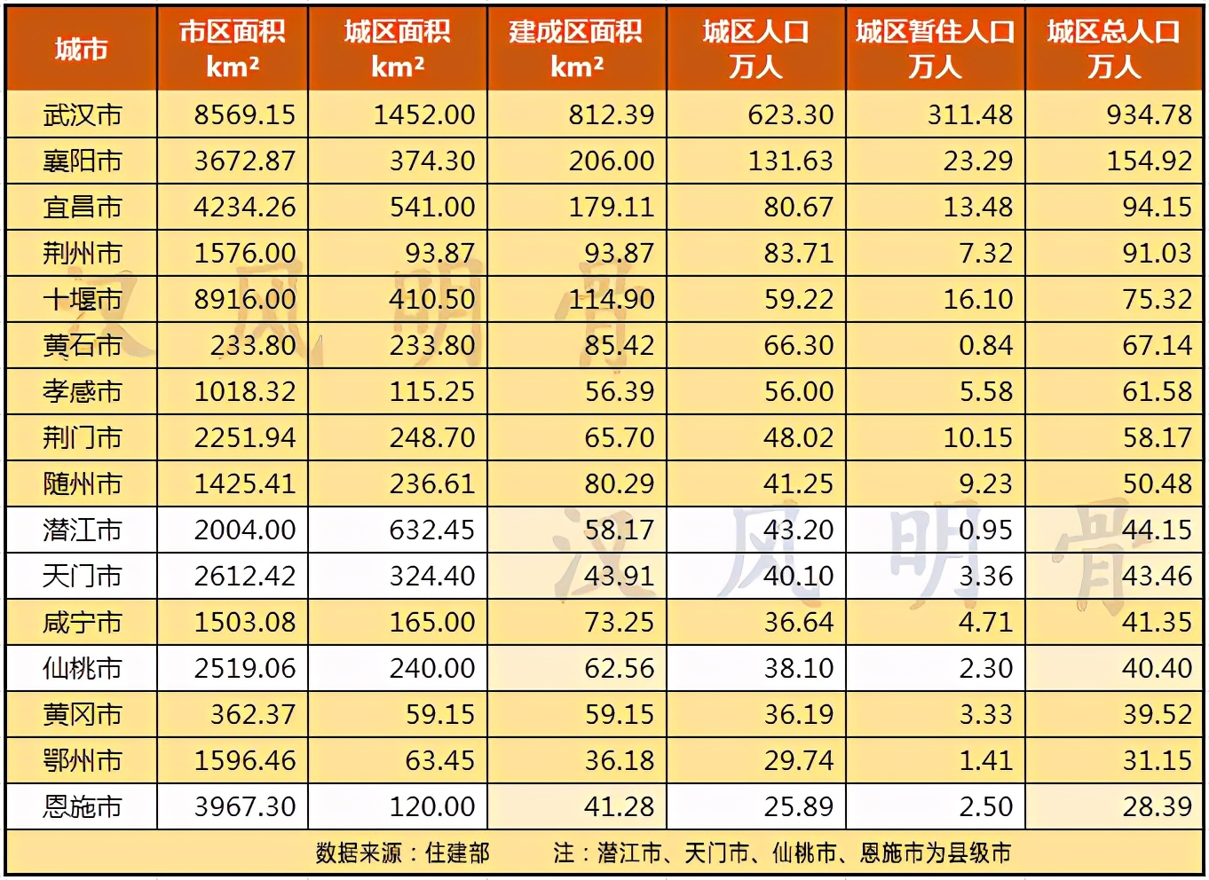 湖北县级市的城建面积排名,湖北县级市城建排行