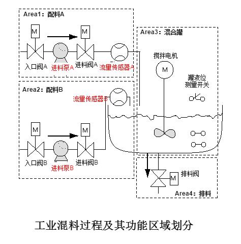 小庄学工控6：基于一个工业混料过程实例，学习如何应用PLC（一）