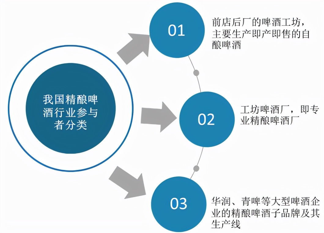 我国精酿啤酒行业现状及分析消费量及渗透率较低市场发展空间广阔