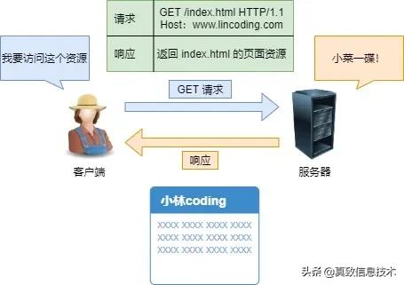 http教程零基础,开局一张图教你记住http基本格式