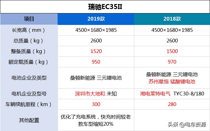 哪一款新能源微面最舒适,新能源混动微面哪款最好