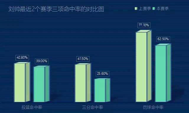 深度丨数据不升反降，探花郎刘帅想立足联盟，到底还需提升什么？