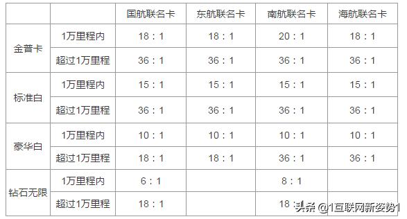 信用卡怎么兑里程最划算,玩卡的小技巧