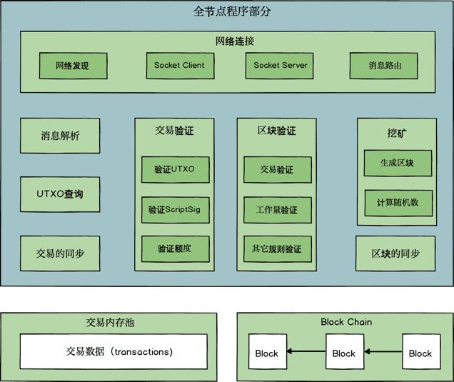 重新创造*币特比**|第19章工作量证明（下）