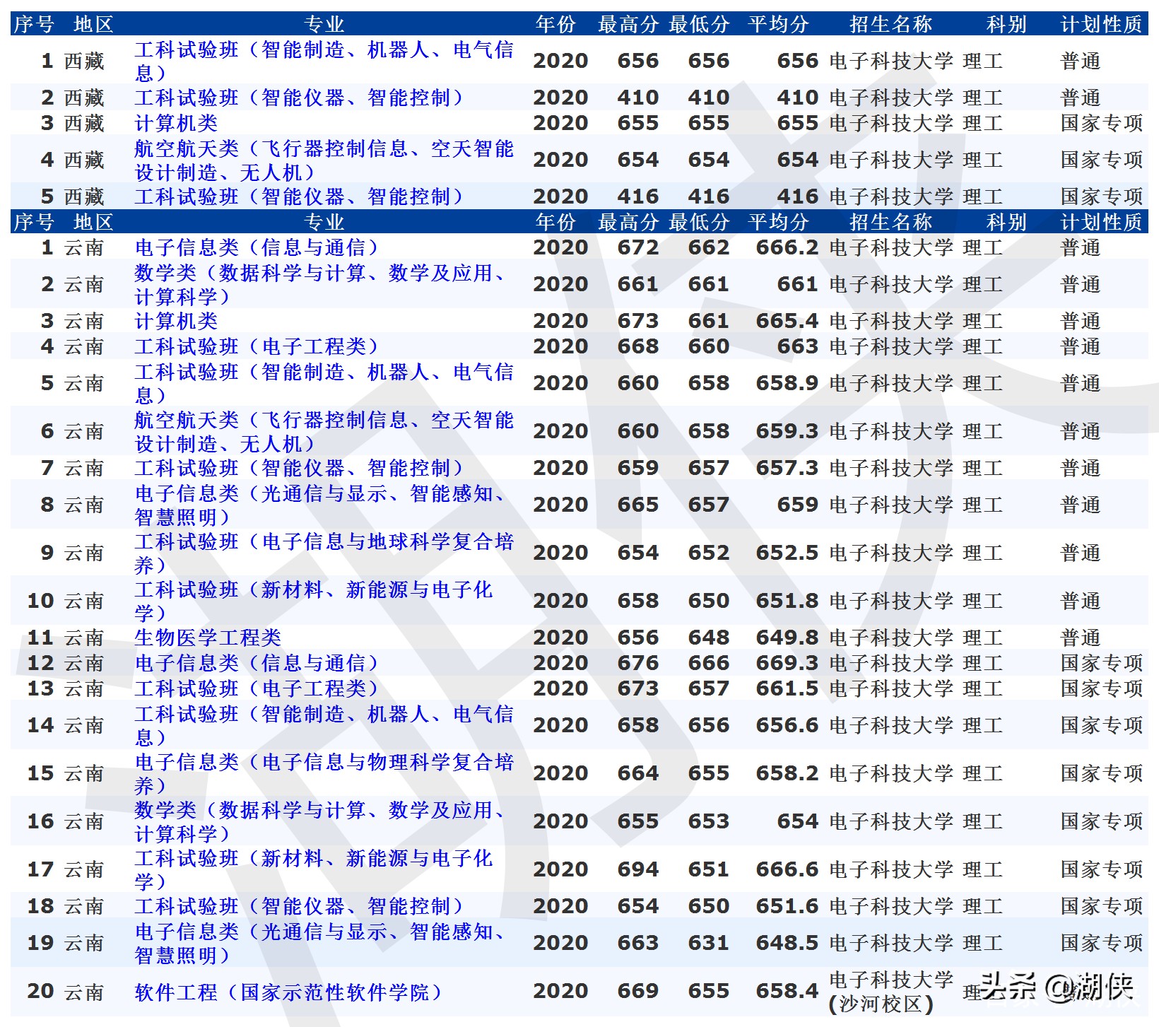 高考分数录取线2021电子科技大学,电子科技大学全国高考分数线