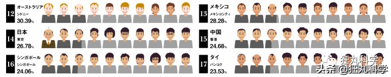 研究秃头30年后,日本老教授用复读机的方式解答脱发问题