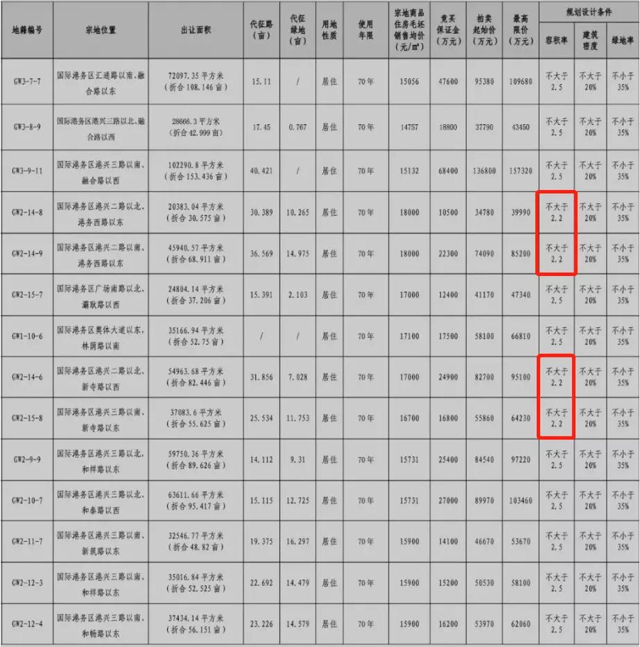 港务区还能买不,港务区的房子是不是未来的泡沫
