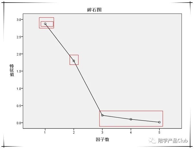 如何让数据变得适用因子分析法,如何做因子分析数据解读