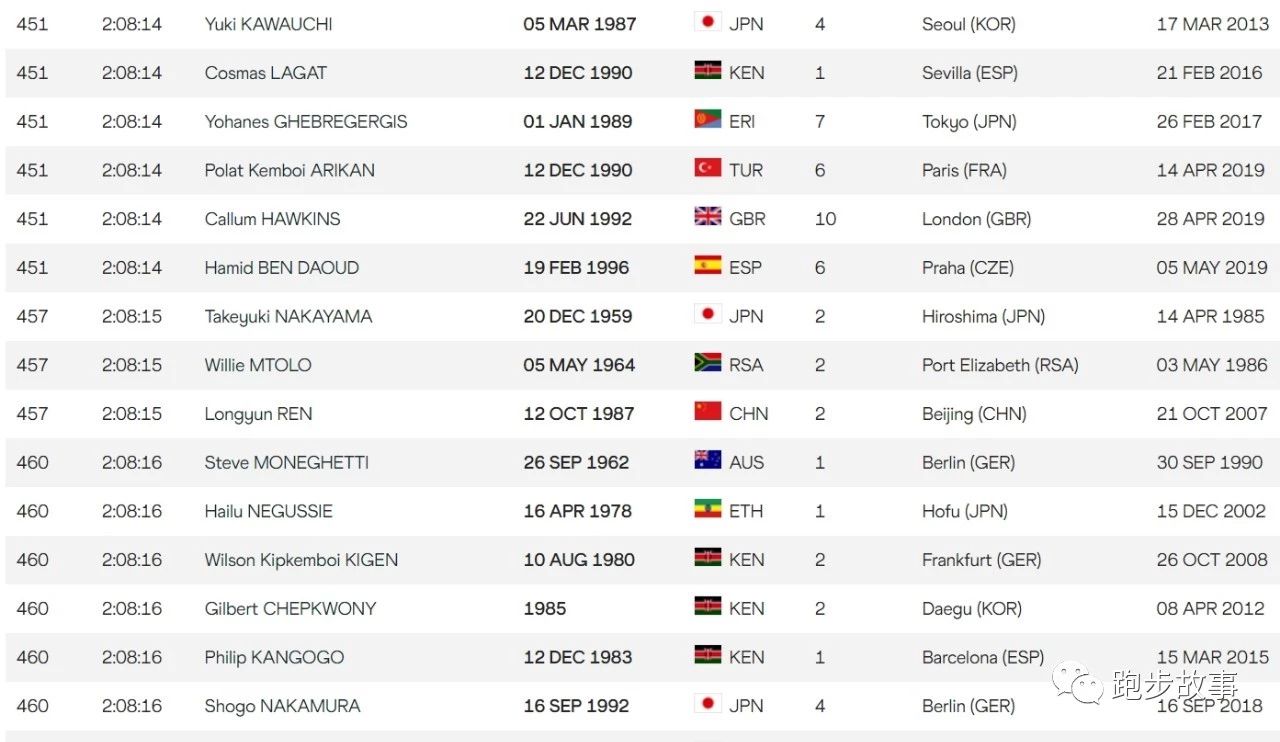 中日美三国马拉松世界排名大PK