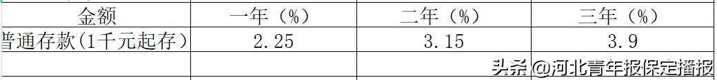 保定农商行2024定期3年存款利率,保定银行利率2021存款利率表