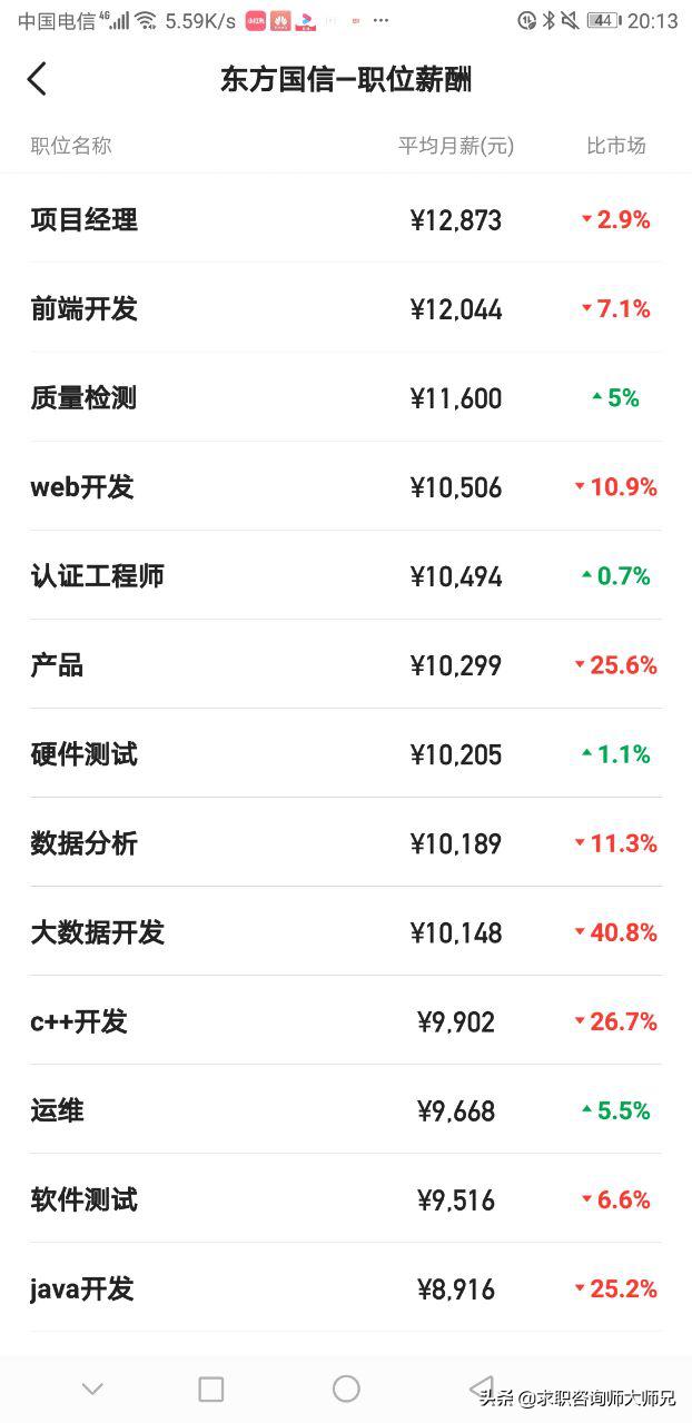东方国信工资怎么样,入职东方国信怎么样