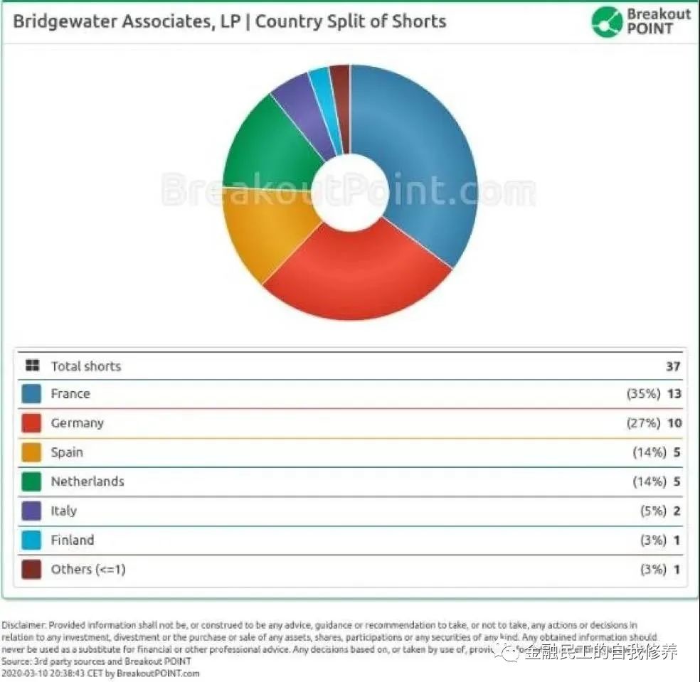 桥水加倍做空欧股解析,达利欧做空欧洲股市