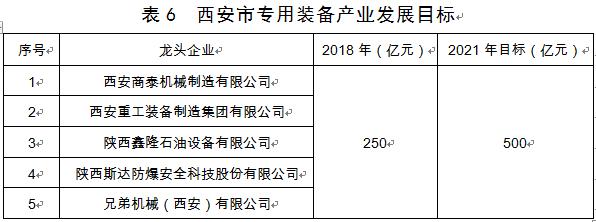 西安市发布装备制造业产业发展规划,2019—2021年
